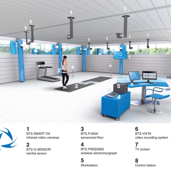 BTS SMART – schemat laboratorium analizy ruchu z kamerami, platformą i EMG.