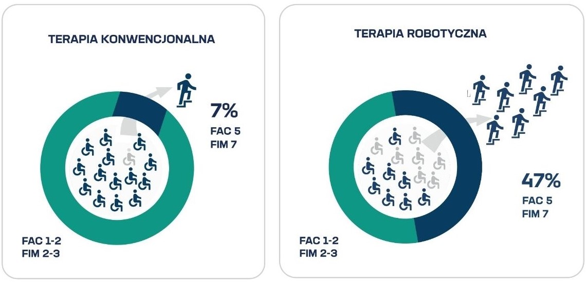 Porównanie terapii konwencjonalnej i robotycznej z użyciem systemu G-EO w reedukacji chodu pacjentów.