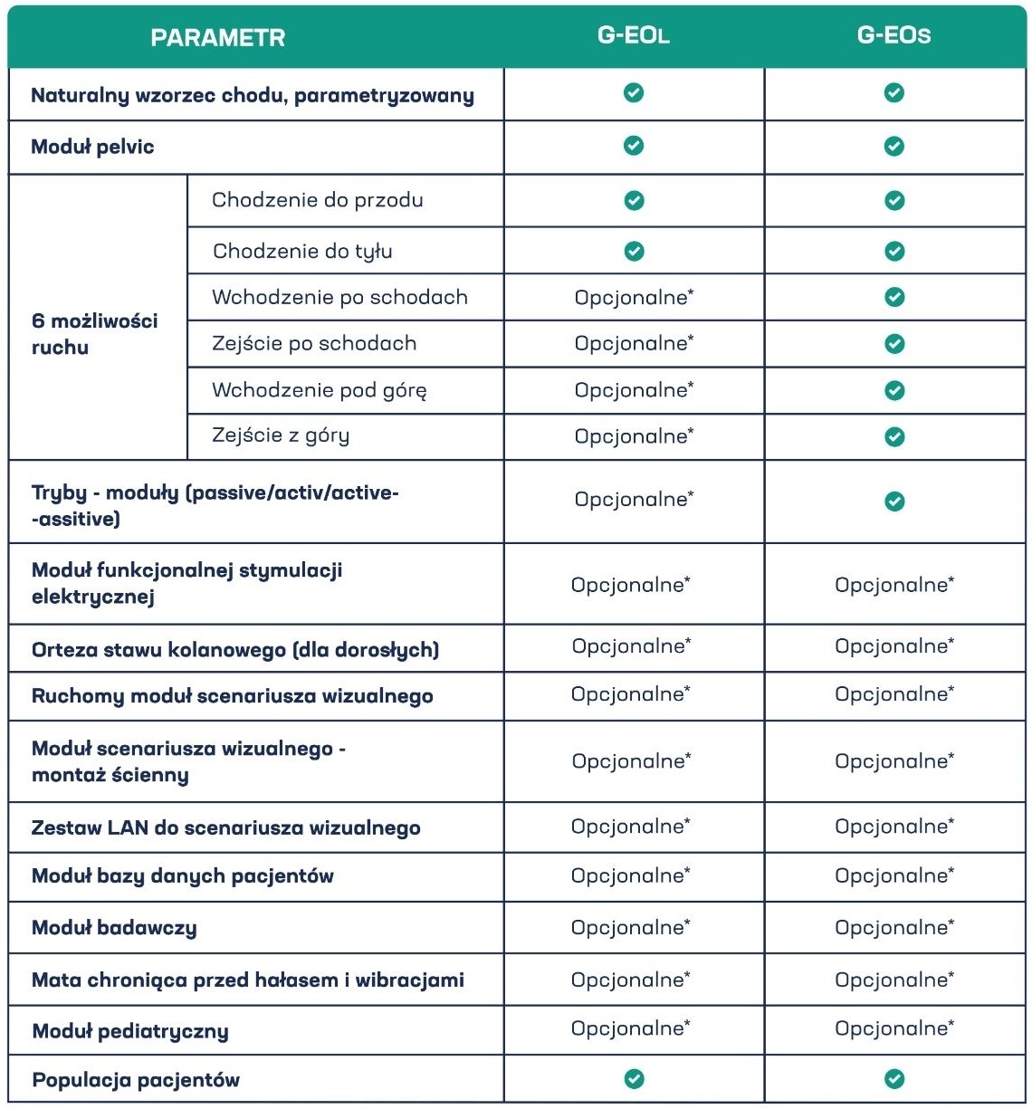 Tabela porównująca parametry i dostępne moduły systemów G-EO L oraz G-EOs, w tym tryby ruchu i opcje wyposażenia.