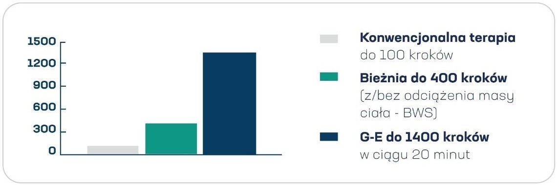 Wykres porównujący liczbę kroków w terapii konwencjonalnej, na bieżni oraz z użyciem systemu G-EO w czasie 20 minut.