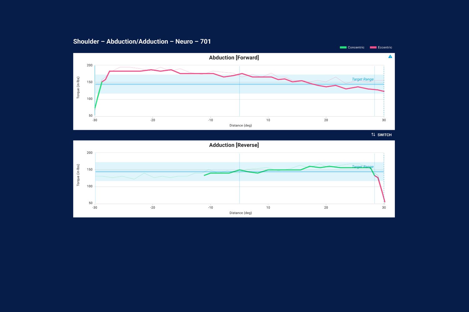 Oprogramowanie Saffire przedstawiające analizę siły mięśniowej i zakresu ruchu podczas ćwiczeń.